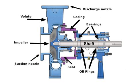 dismantle centrifugal pump|CENTRIFUGAL PUMP OVERHAULING PROCEDURE.